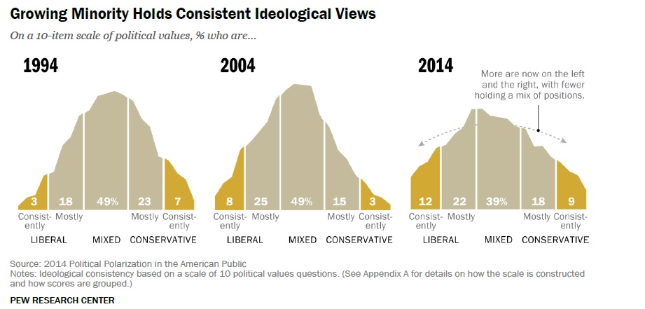 Pew Survey Shows a Shrinking Plurality holds Moderate Views