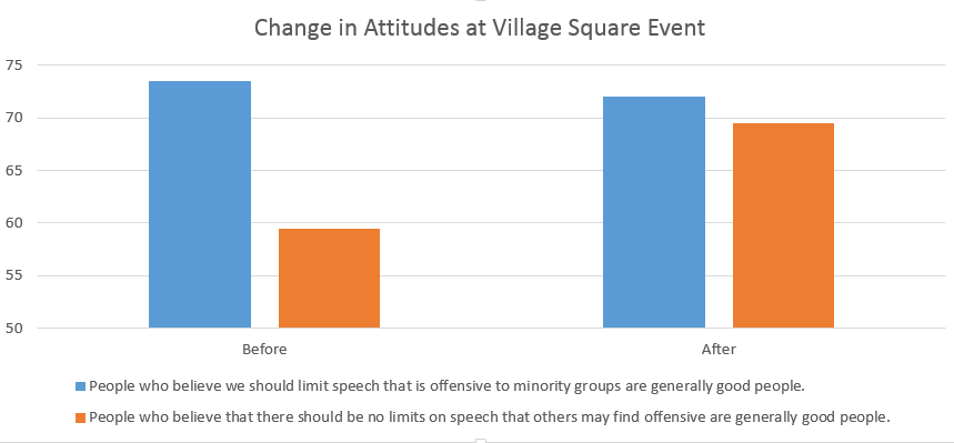 Free Speech vs. Sensitivity to Minorities Event Results